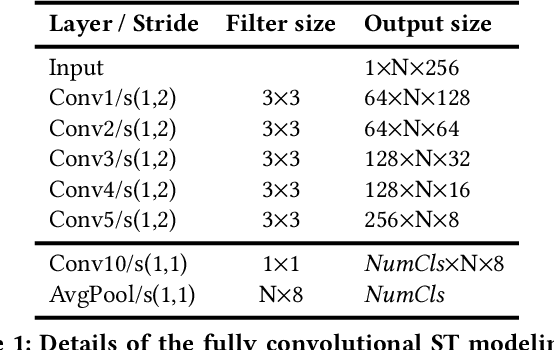 Figure 2 for Comparative Analysis of CNN-based Spatiotemporal Reasoning in Videos