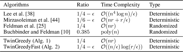 Figure 1 for Deterministic Approximation for Submodular Maximization over a Matroid in Nearly Linear Time