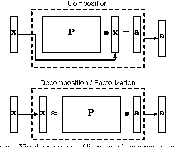 Figure 1 for Sparse Factorization Layers for Neural Networks with Limited Supervision