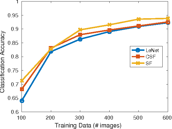 Figure 4 for Sparse Factorization Layers for Neural Networks with Limited Supervision