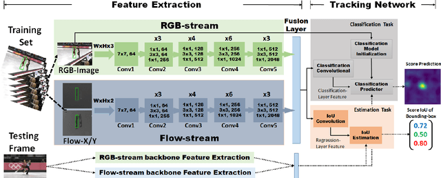 Figure 2 for Robust Visual Object Tracking with Two-Stream Residual Convolutional Networks
