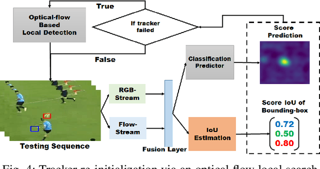 Figure 4 for Robust Visual Object Tracking with Two-Stream Residual Convolutional Networks