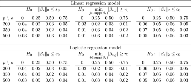 Figure 1 for A projection pursuit framework for testing general high-dimensional hypothesis