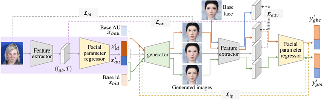 Figure 3 for Unsupervised Learning Facial Parameter Regressor for Action Unit Intensity Estimation via Differentiable Renderer