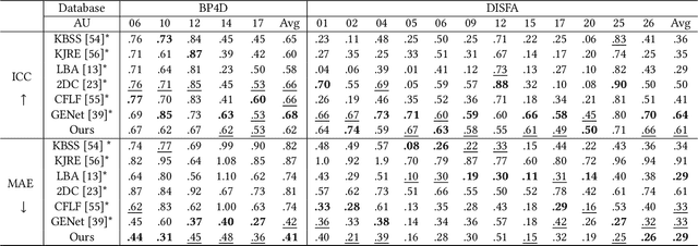 Figure 2 for Unsupervised Learning Facial Parameter Regressor for Action Unit Intensity Estimation via Differentiable Renderer
