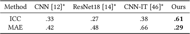 Figure 4 for Unsupervised Learning Facial Parameter Regressor for Action Unit Intensity Estimation via Differentiable Renderer