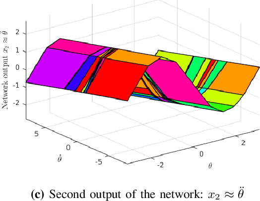 Figure 2 for Dissecting Deep Neural Networks