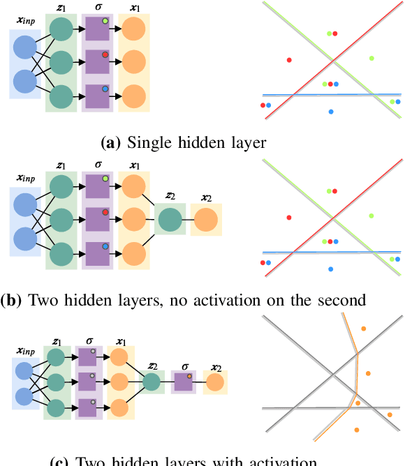 Figure 4 for Dissecting Deep Neural Networks