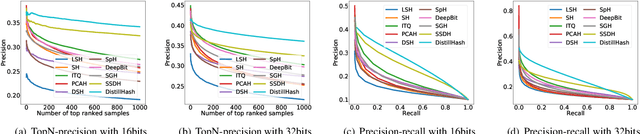 Figure 3 for DistillHash: Unsupervised Deep Hashing by Distilling Data Pairs