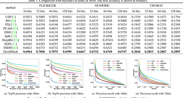 Figure 1 for DistillHash: Unsupervised Deep Hashing by Distilling Data Pairs