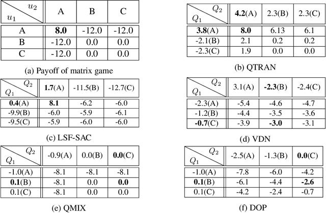 Figure 2 for Value Functions Factorization with Latent State Information Sharing in Decentralized Multi-Agent Policy Gradients