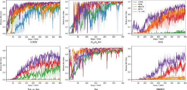 Figure 3 for Value Functions Factorization with Latent State Information Sharing in Decentralized Multi-Agent Policy Gradients