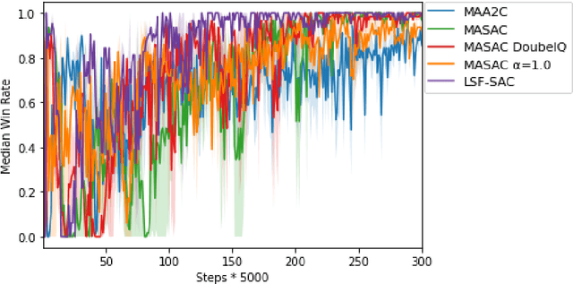 Figure 4 for Value Functions Factorization with Latent State Information Sharing in Decentralized Multi-Agent Policy Gradients