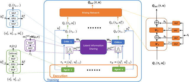 Figure 1 for Value Functions Factorization with Latent State Information Sharing in Decentralized Multi-Agent Policy Gradients