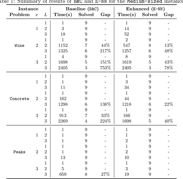 Figure 2 for Acceleration techniques for optimization over trained neural network ensembles