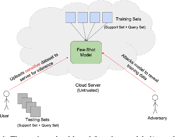 Figure 1 for Privacy Enhancement for Cloud-Based Few-Shot Learning