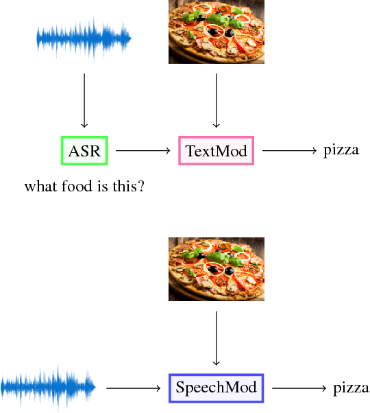 Figure 1 for Speech-Based Visual Question Answering