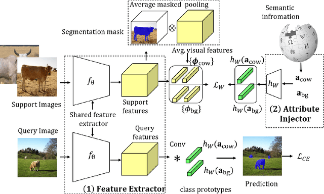 Figure 1 for SML: Semantic Meta-learning for Few-shot Semantic Segmentation