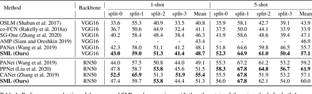 Figure 2 for SML: Semantic Meta-learning for Few-shot Semantic Segmentation