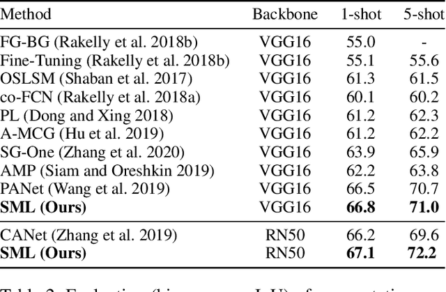 Figure 3 for SML: Semantic Meta-learning for Few-shot Semantic Segmentation