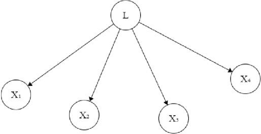 Figure 1 for Causal Clustering for 1-Factor Measurement Models on Data with Various Types