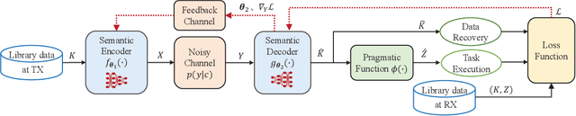 Figure 2 for Deep Learning-Enabled Semantic Communication Systems with Task-Unaware Transmitter and Dynamic Data