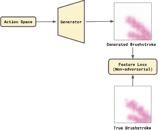 Figure 2 for The Joy of Neural Painting