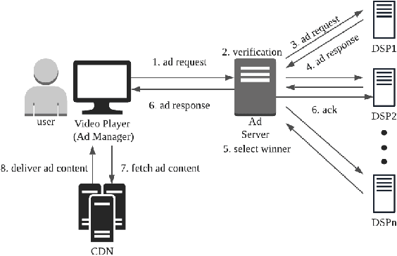 Figure 1 for Arbitrary Distribution Modeling with Censorship in Real-Time Bidding Advertising