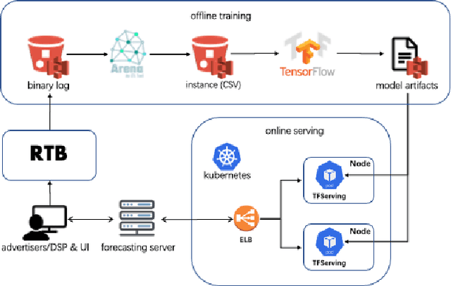 Figure 2 for Arbitrary Distribution Modeling with Censorship in Real-Time Bidding Advertising