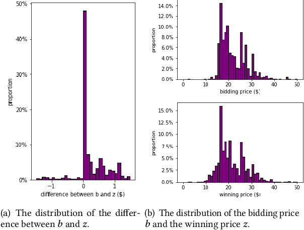 Figure 4 for Arbitrary Distribution Modeling with Censorship in Real-Time Bidding Advertising