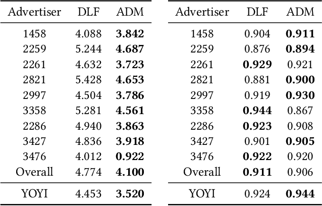 Figure 3 for Arbitrary Distribution Modeling with Censorship in Real-Time Bidding Advertising