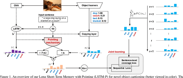 Figure 1 for Pointing Novel Objects in Image Captioning