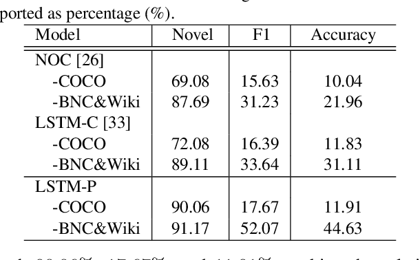 Figure 4 for Pointing Novel Objects in Image Captioning