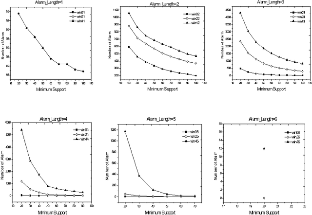 Figure 2 for Intelligent Search of Correlated Alarms from Database containing Noise Data