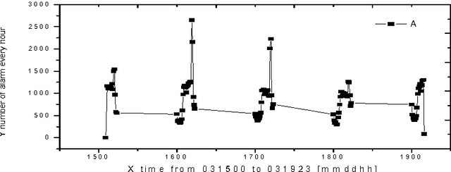 Figure 1 for Intelligent Search of Correlated Alarms from Database containing Noise Data