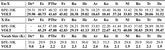 Figure 2 for VOLT: Improving Vocabularization via Optimal Transport for Machine Translation