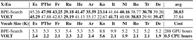 Figure 4 for VOLT: Improving Vocabularization via Optimal Transport for Machine Translation