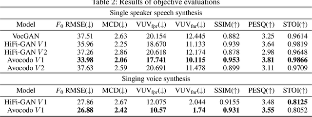 Figure 4 for Avocodo: Generative Adversarial Network for Artifact-free Vocoder