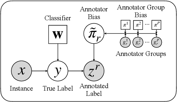 Figure 2 for Toward Annotator Group Bias in Crowdsourcing