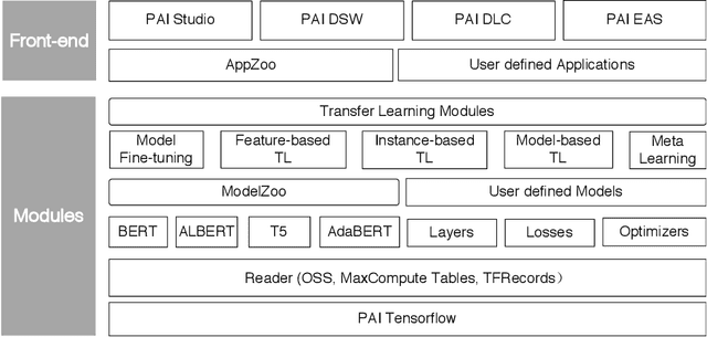 Figure 1 for EasyTransfer -- A Simple and Scalable Deep Transfer Learning Platform for NLP Applications