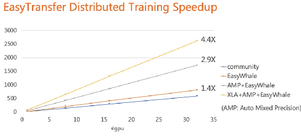 Figure 3 for EasyTransfer -- A Simple and Scalable Deep Transfer Learning Platform for NLP Applications