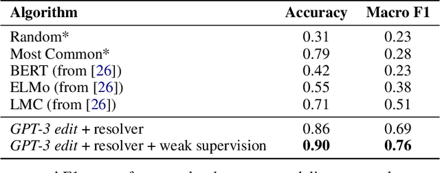 Figure 2 for Large Language Models are Zero-Shot Clinical Information Extractors