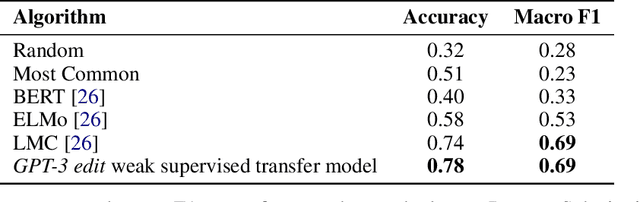 Figure 3 for Large Language Models are Zero-Shot Clinical Information Extractors