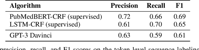 Figure 4 for Large Language Models are Zero-Shot Clinical Information Extractors