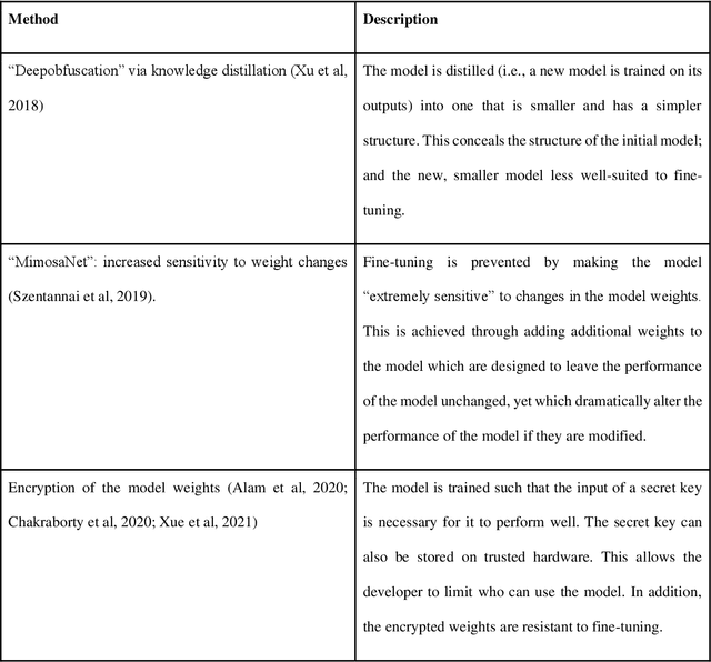 Figure 1 for Structured access to AI capabilities: an emerging paradigm for safe AI deployment