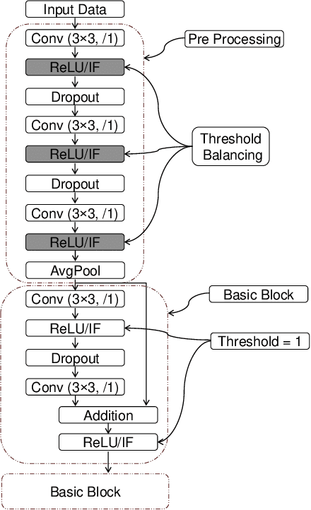 Figure 2 for Enabling Deep Spiking Neural Networks with Hybrid Conversion and Spike Timing Dependent Backpropagation