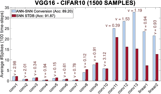 Figure 4 for Enabling Deep Spiking Neural Networks with Hybrid Conversion and Spike Timing Dependent Backpropagation