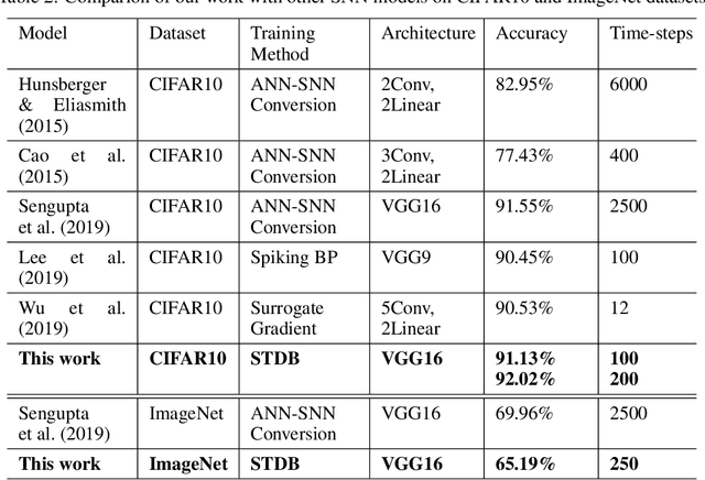 Figure 3 for Enabling Deep Spiking Neural Networks with Hybrid Conversion and Spike Timing Dependent Backpropagation