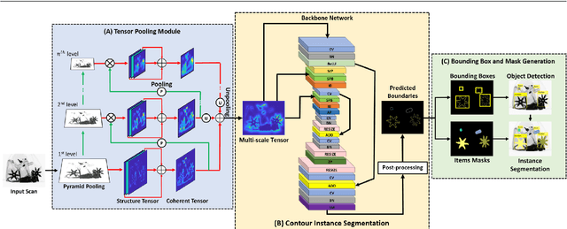 Figure 3 for Tensor Pooling Driven Instance Segmentation Framework for Baggage Threat Recognition