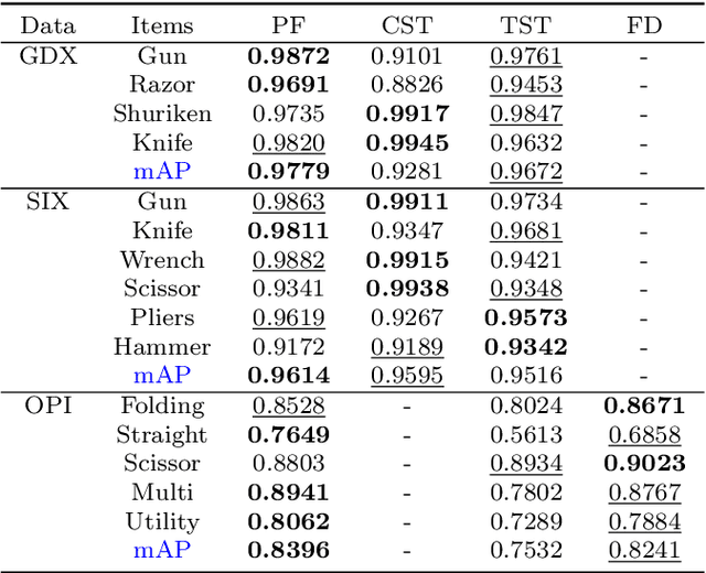 Figure 4 for Tensor Pooling Driven Instance Segmentation Framework for Baggage Threat Recognition